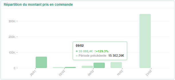 Graphique "Répartition du montant pris en commande" comparé sur deux mois